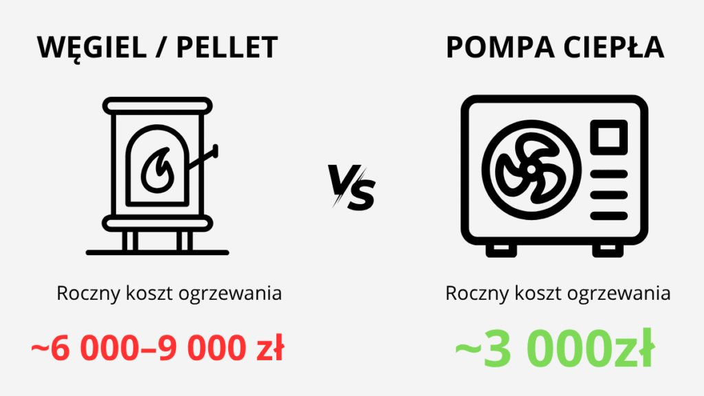Pompa ciepła vs ogrzewanie węglem i pelletem – analiza kosztów